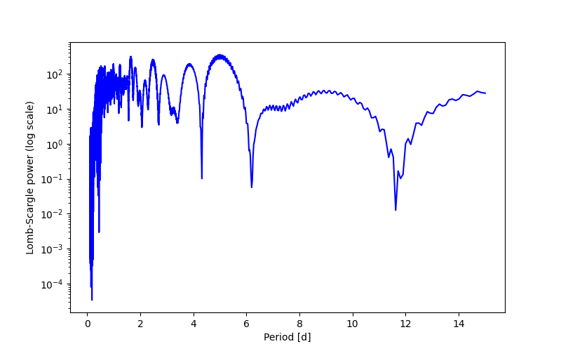 Spectral power density plot