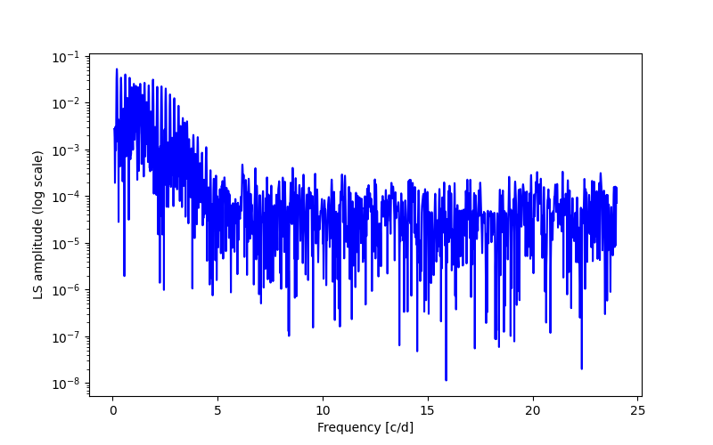 Spectral power density plot