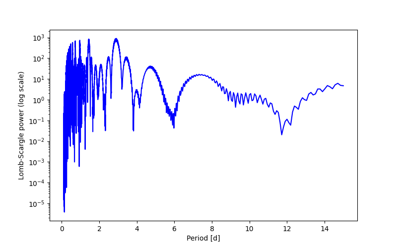 Spectral power density plot