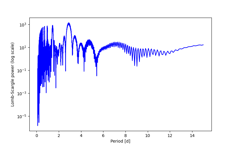 Spectral power density plot