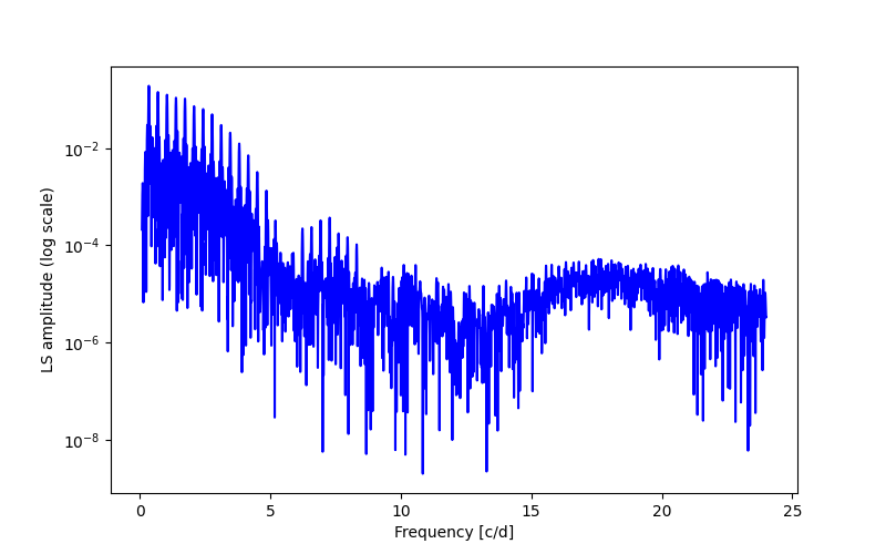 Spectral power density plot