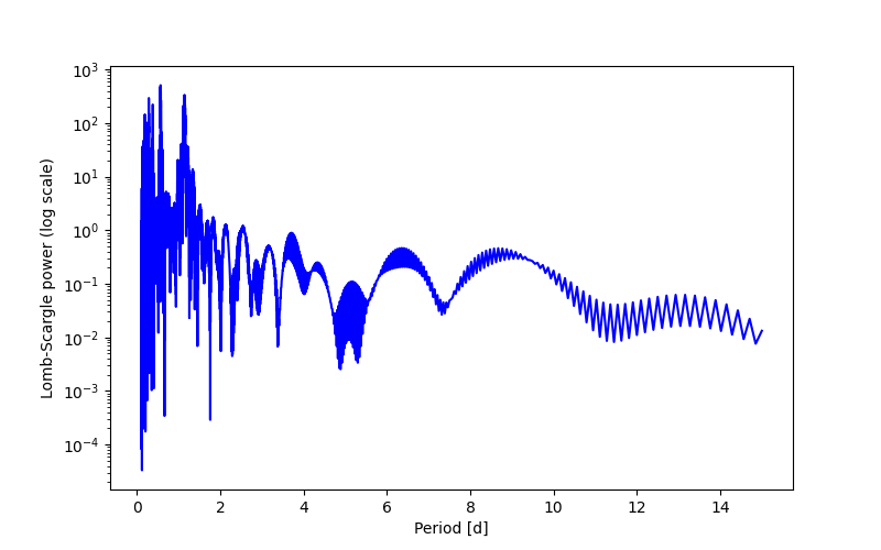 Spectral power density plot