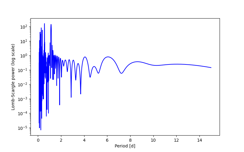 Spectral power density plot