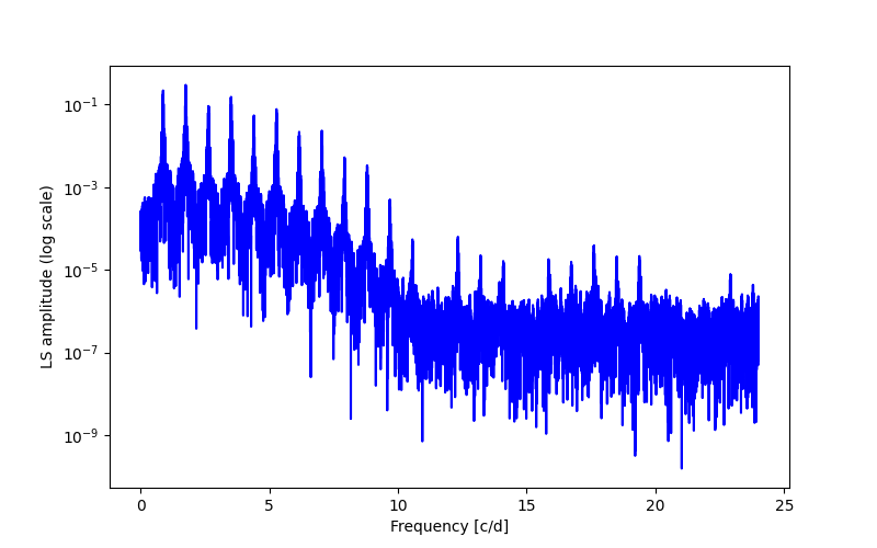 Spectral power density plot