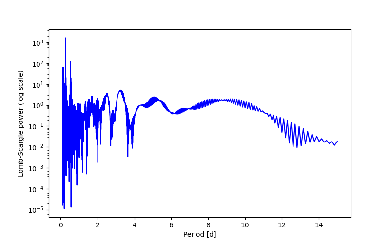 Spectral power density plot
