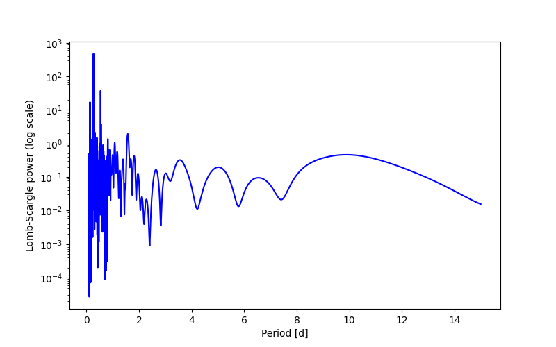 Spectral power density plot