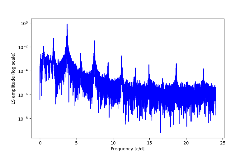 Spectral power density plot