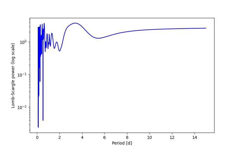 Spectral power density plot