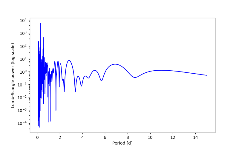 Spectral power density plot