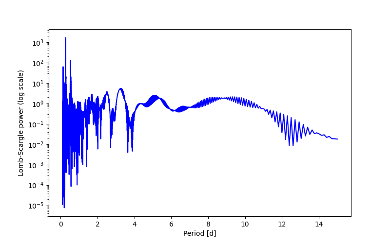 Spectral power density plot