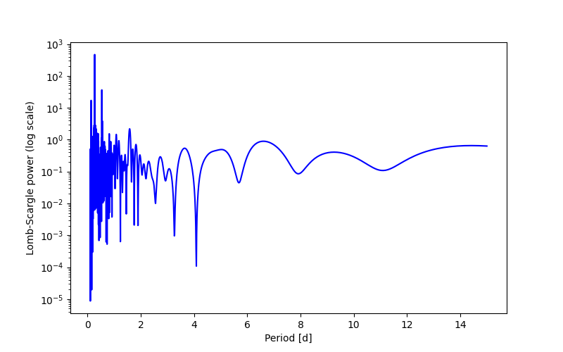 Spectral power density plot