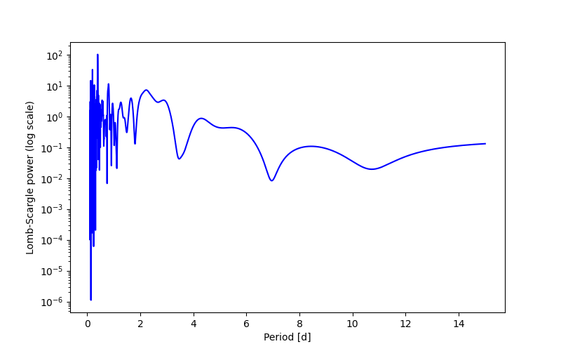 Spectral power density plot