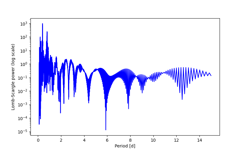 Spectral power density plot
