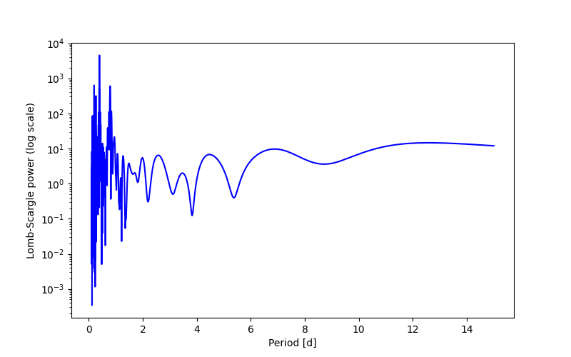 Spectral power density plot
