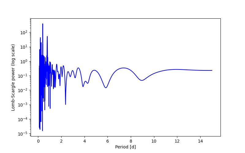 Spectral power density plot