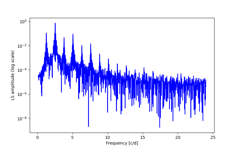 Spectral power density plot