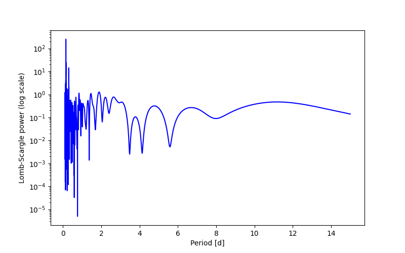 Spectral power density plot