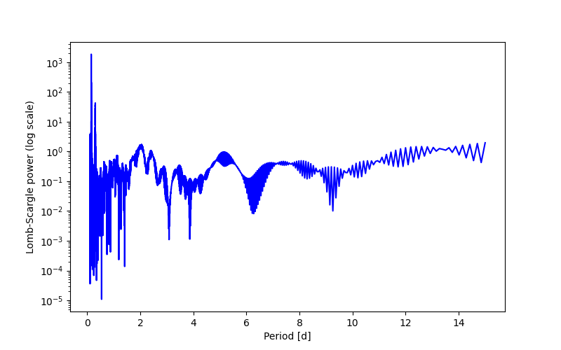 Spectral power density plot