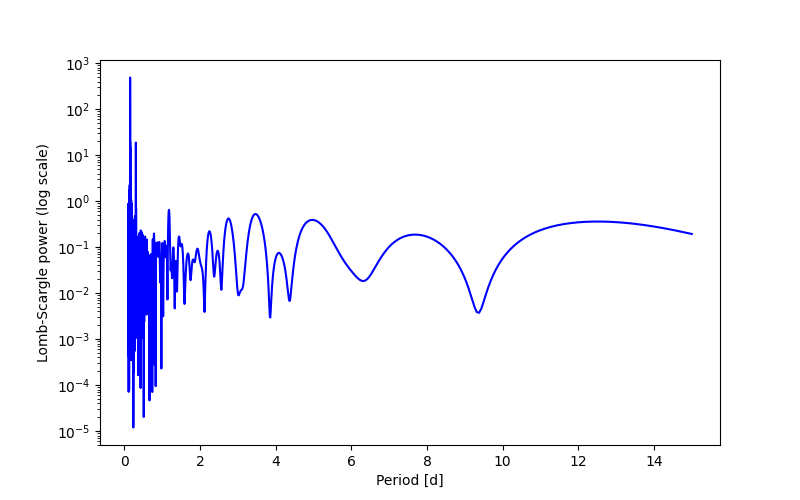 Spectral power density plot