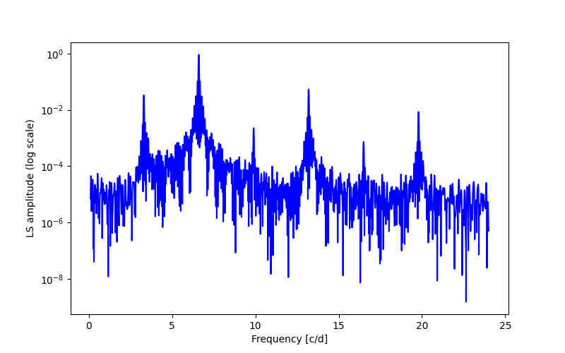 Spectral power density plot