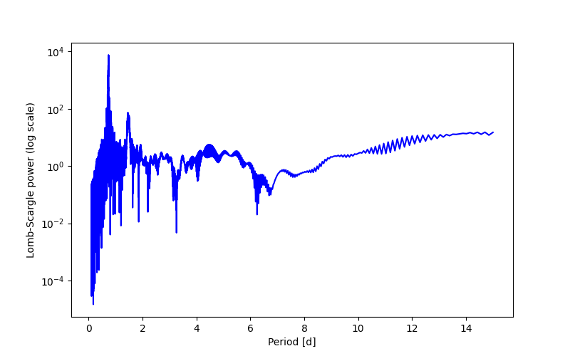 Spectral power density plot