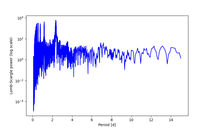 Spectral power density plot