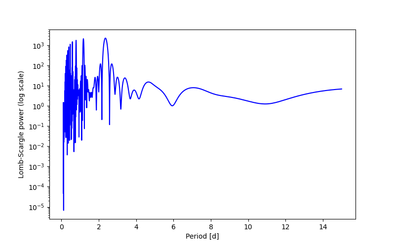 Spectral power density plot