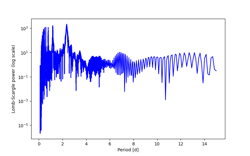 Spectral power density plot