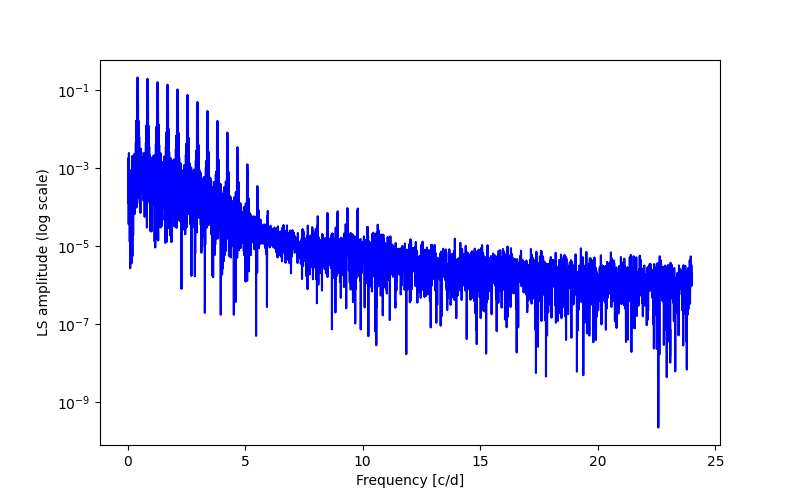 Spectral power density plot