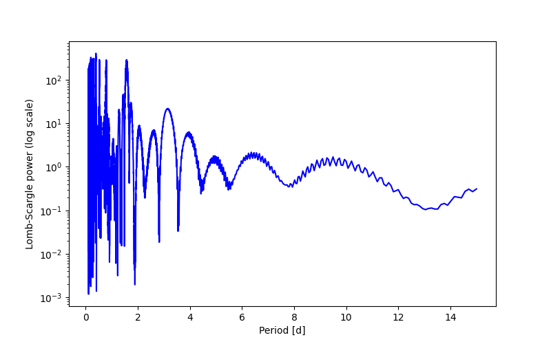 Spectral power density plot