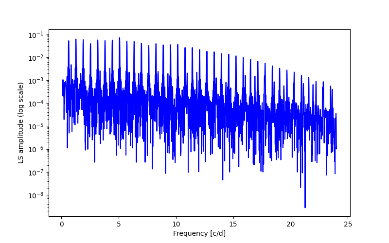 Spectral power density plot