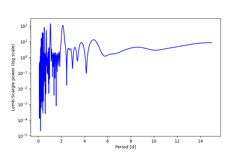 Spectral power density plot
