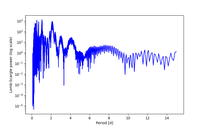 Spectral power density plot