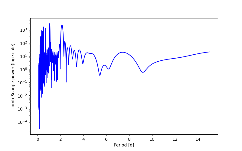 Spectral power density plot