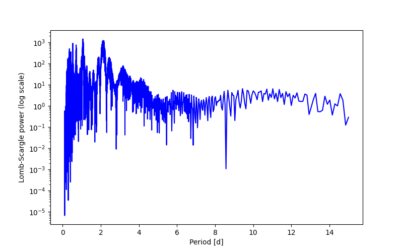 Spectral power density plot