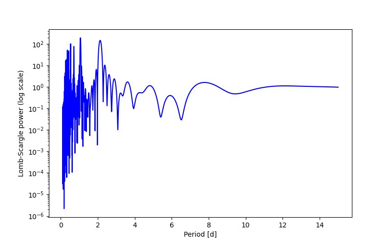 Spectral power density plot