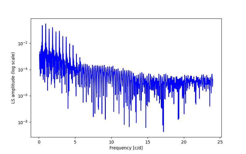 Spectral power density plot