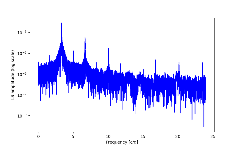 Spectral power density plot