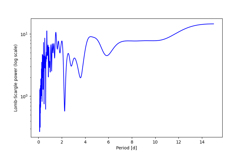 Spectral power density plot