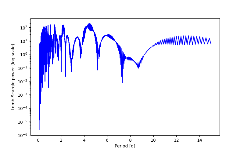 Spectral power density plot