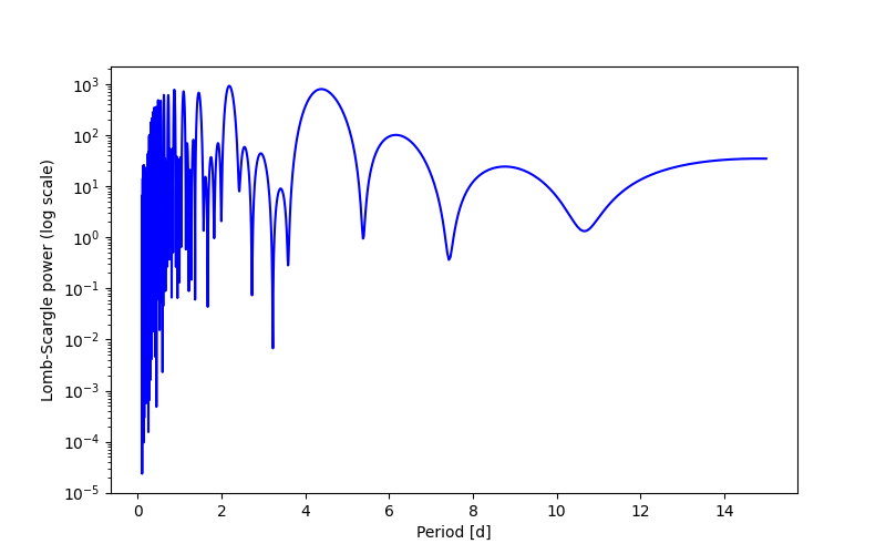 Spectral power density plot