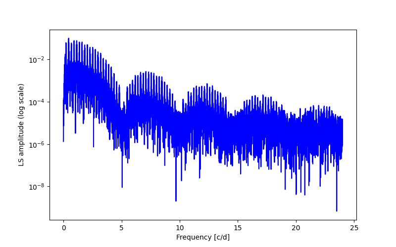 Spectral power density plot