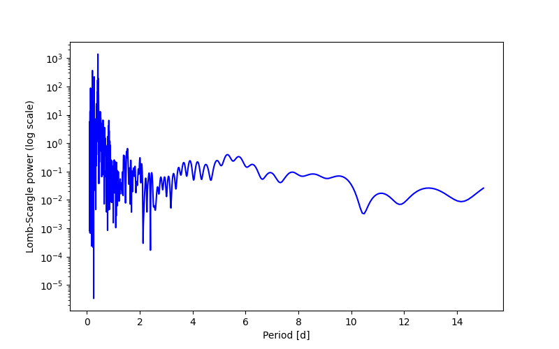 Spectral power density plot