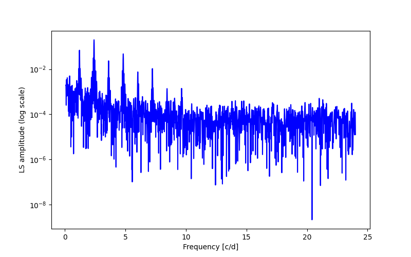 Spectral power density plot