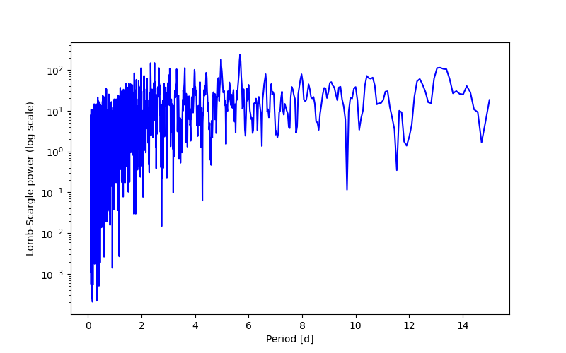 Spectral power density plot