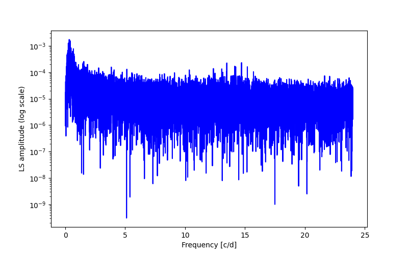 Spectral power density plot