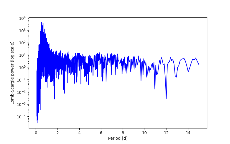 Spectral power density plot