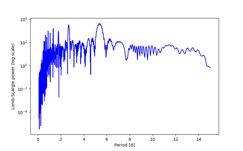 Spectral power density plot