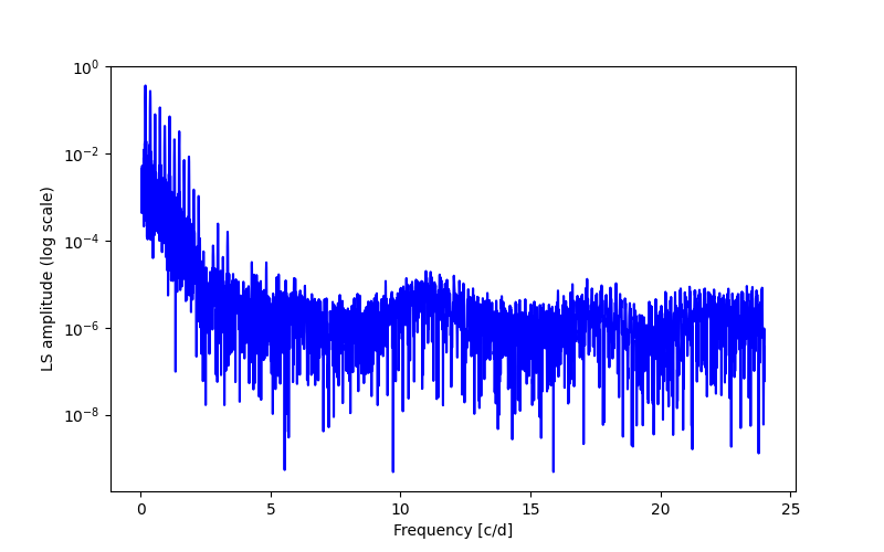 Spectral power density plot