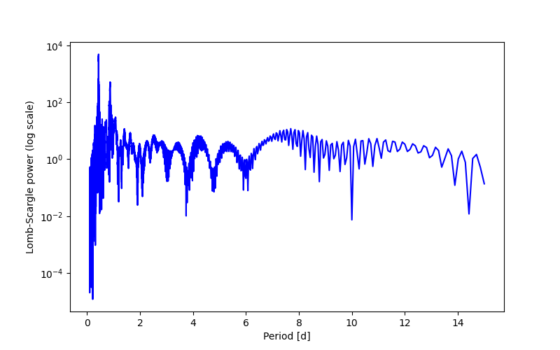 Spectral power density plot
